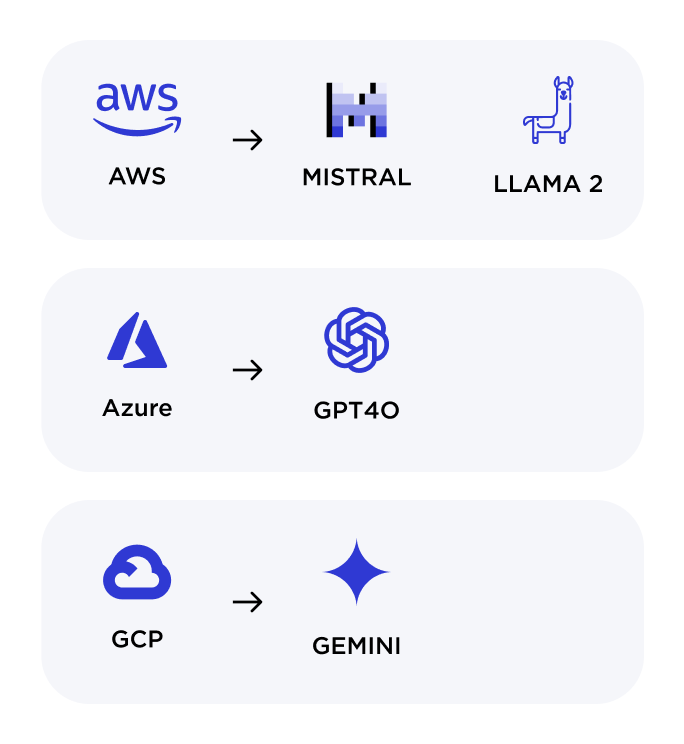 Cloud and Model Agnostic